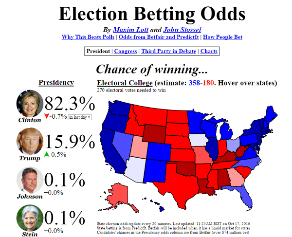 odds for next president